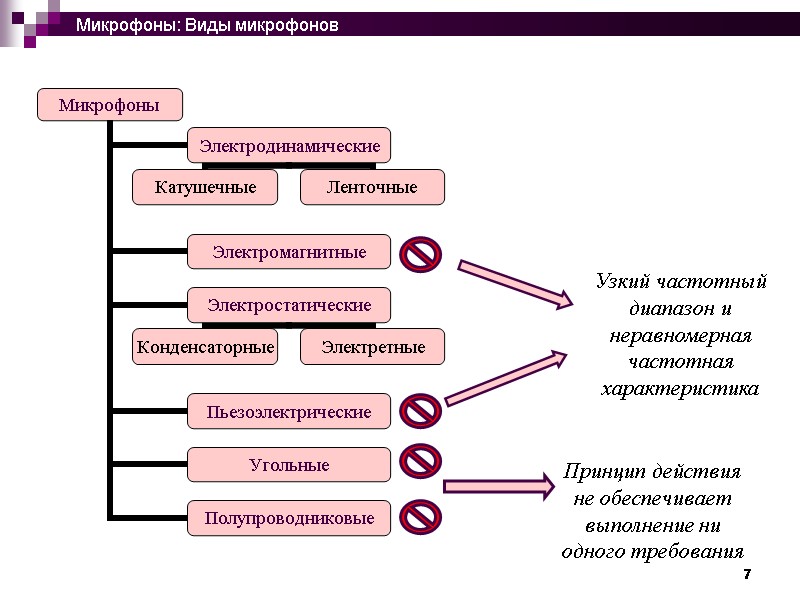 7  Микрофоны: Виды микрофонов Узкий частотный диапазон и неравномерная частотная характеристика Принцип действия